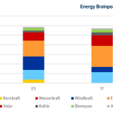 Spanische (ES) und italienische (IT) Stromerzeugungskapazitäten Ende 2021 in GW (Quelle: Energy Brainpool, 2022)