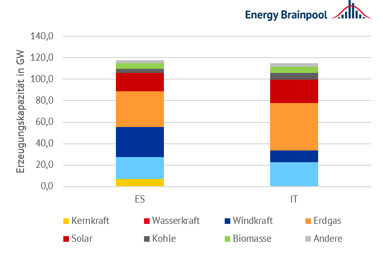 Spanische (ES) und italienische (IT) Stromerzeugungskapazitäten Ende 2021 in GW (Quelle: Energy Brainpool, 2022)