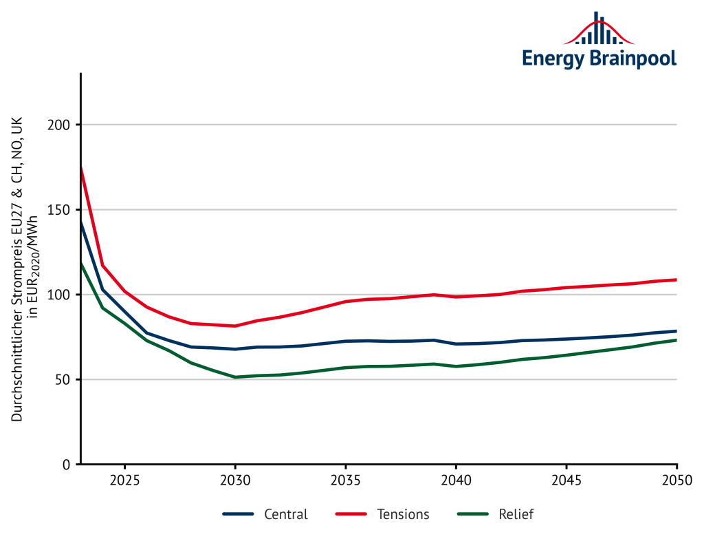 Entwicklung der Strompreise in den jeweiligen Strompreisen in EUR2020/MWh (Quelle: Energy Brainpool, 2022)