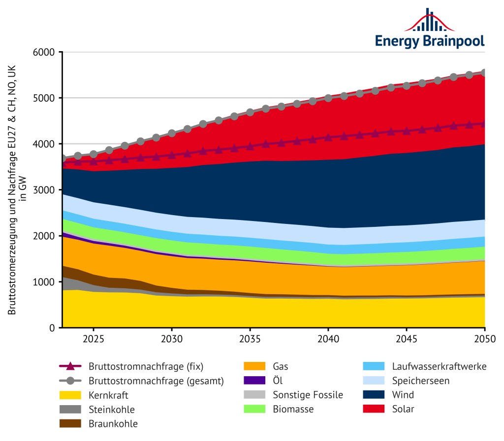 Bruttostromerzeugung und -nachfrage nach Energieträgern EU-27, zzgl. NO, CH und UK (Quelle: Energy Brainpool,
