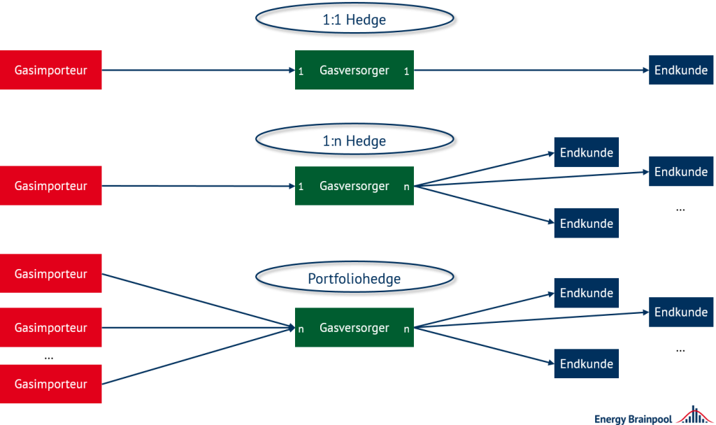 Schema verschiedener Hedgingstrategien am Gasmarkt – 1:1 und 1:n-Beziehungen sowie Portfoliohedging (Quelle: Energy Brainpool)