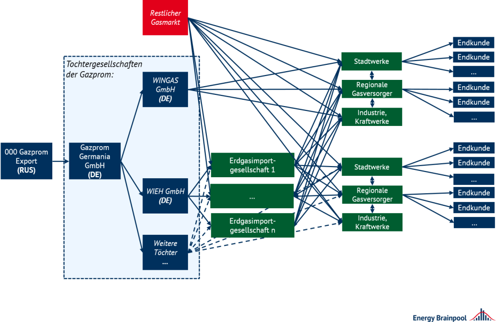 Diagram of the OTC trading supply chain for Russian natural gas in Germany, Energy Brainpool