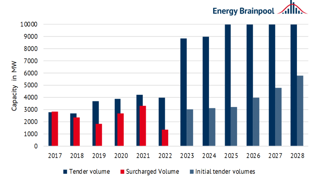 Development of tender volumes for wind onshore from 2017 to 2028 (source: Energy Brainpool, 2022)