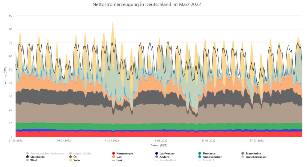 Stromerzeugung und Verbrauch im März 2022 in Deutschland, Energy Brainpool