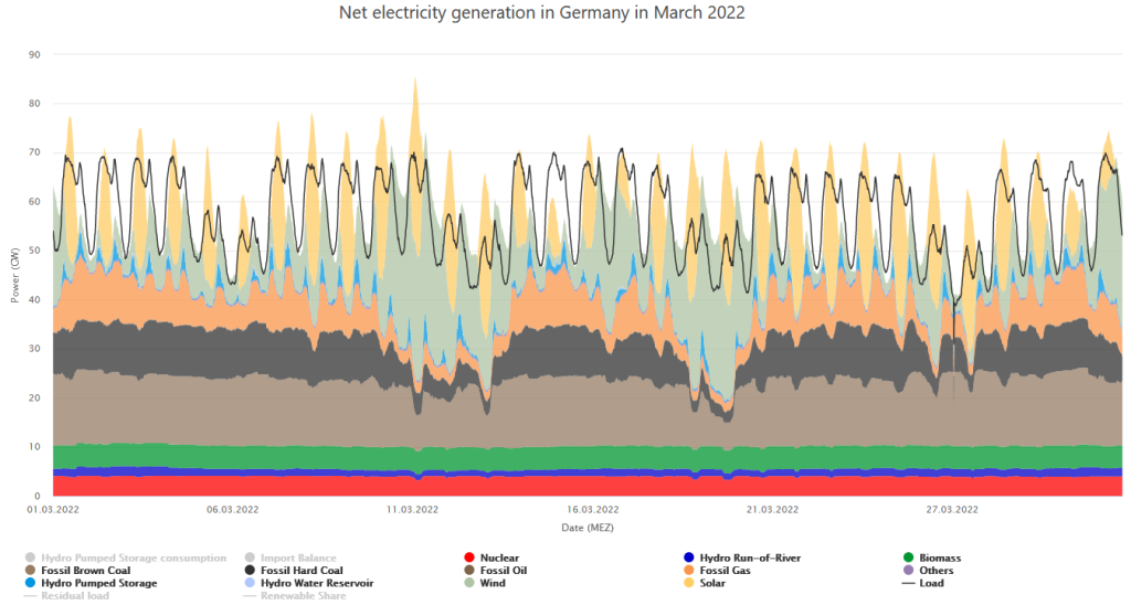electricity generation and consumption in March 2022 in Germany (source: Energy-Charts, 2022)