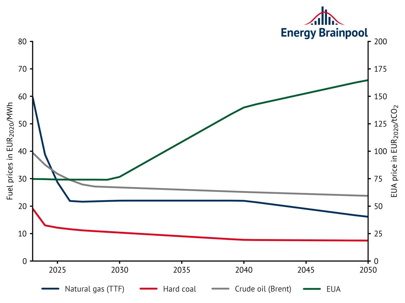 Energy Prices Outlook