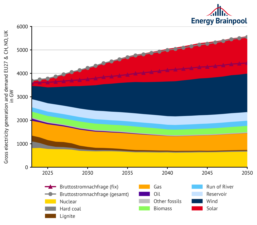 gross electricity generation and demand by energy source EU-27, plus NO, CH and UK, Energy Brainpool