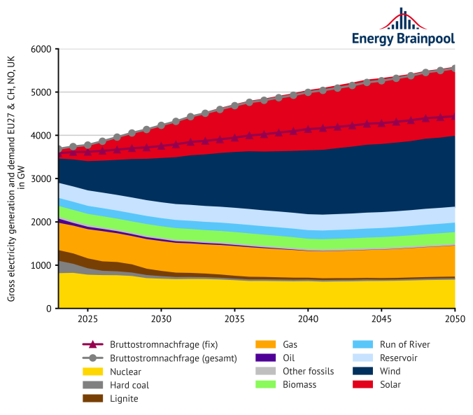 EU Energy Outlook 2050 How will the European electricity market