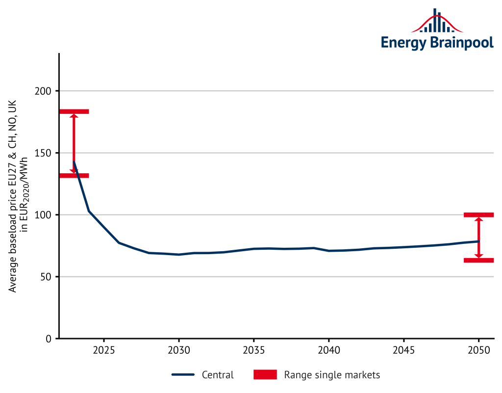 annual baseload prices and range of fluctuation of national individual markets on average (Source: Energy Brainpool, 2022)