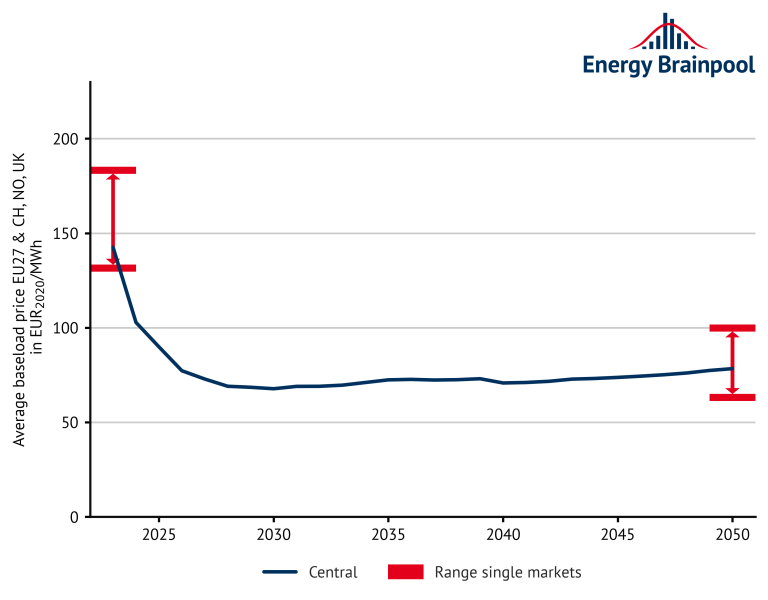 EU Energy Outlook 2050 How will the European electricity market