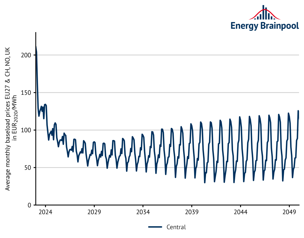 monthly baseload prices on average (source: Energy Brainpool, 2021)