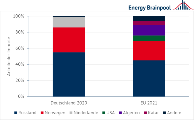 Shares of natural gas importing countries in Germany and the EU (Source: Energy Brainpool, 2022)