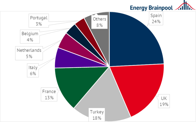Shares of different countries in European LNG import capacities (source: Energy Brainpool, 2022)