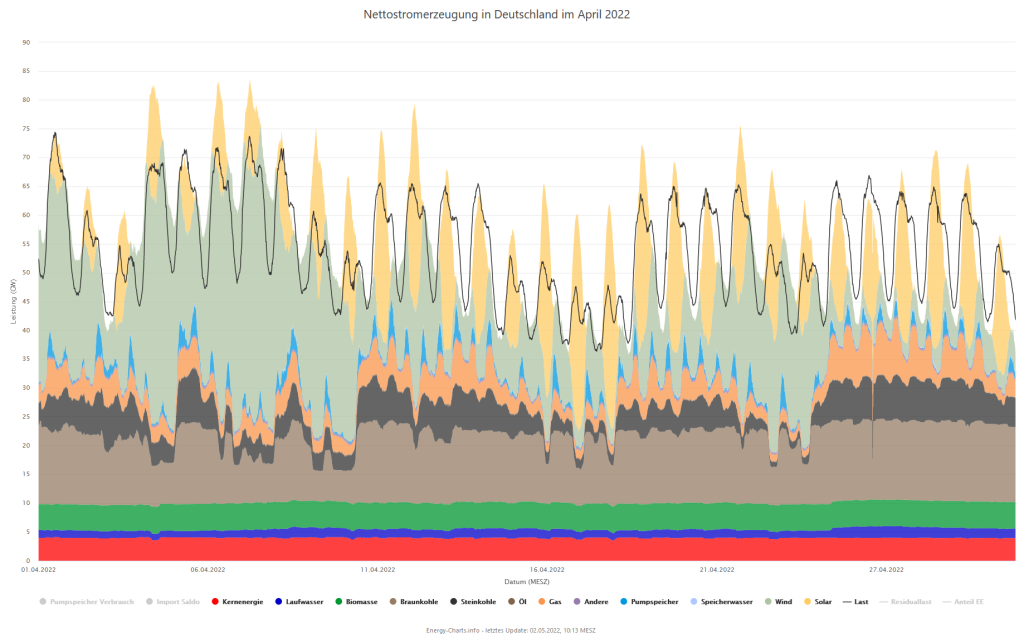 Stromerzeugung und Verbrauch im April 2022 in Deutschland (Quelle: Energy-Charts, 2022)