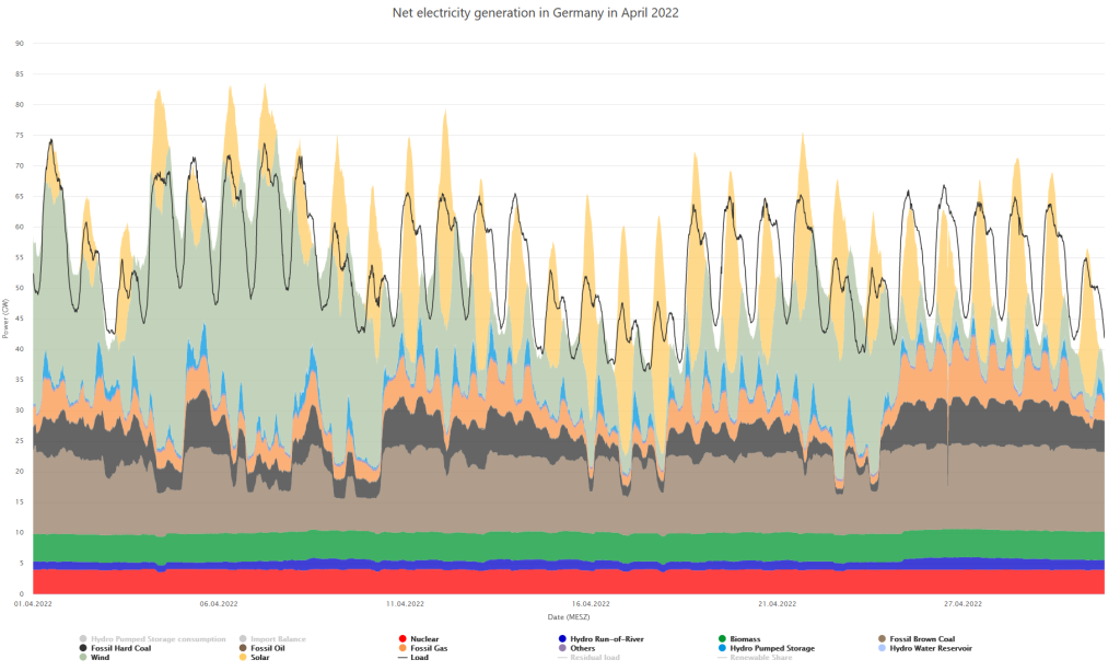 Electricity generation and consumption in April 2022 in Germany (source: Energy-Charts, 2022)
