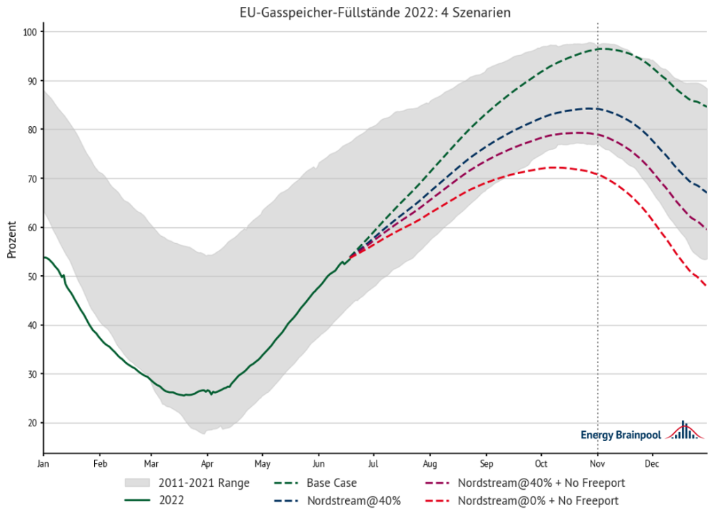 Europas Gasspeicherfüllstände 2022: 4 Szenarien, Quelle: eigene Berechnungen, GIE, Energy Brainpool, Speicher
