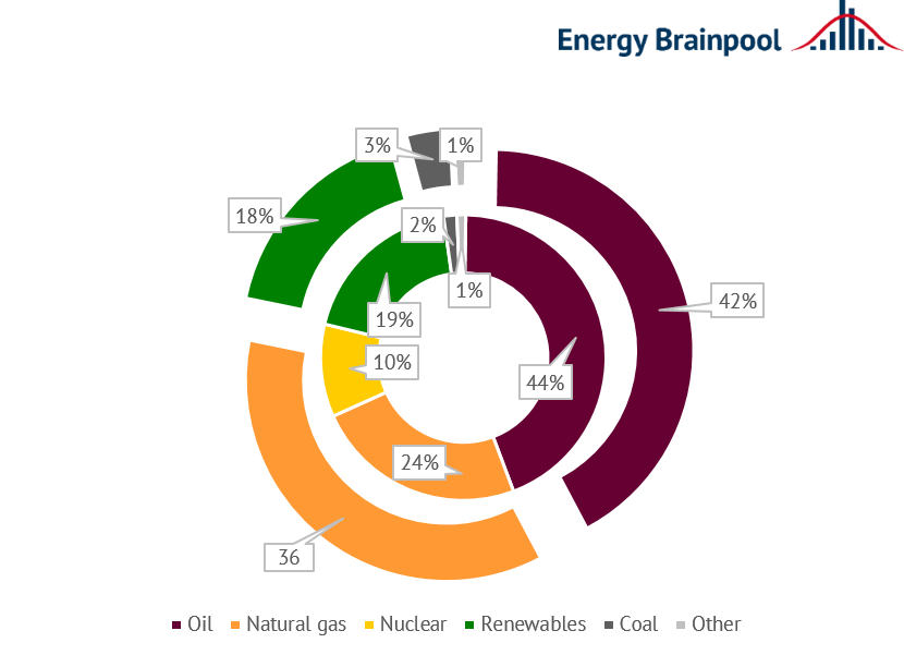 shares of different energy sources in primary energy consumption in Spain (inner ring) and Italy (outer ring) in 2020, in per cent (source: Energy Brainpool, 2022).