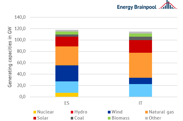 Spanish (ES) and Italian (IT) power generation capacities at the end of 2021 in GW (source: Energy Brainpool, 2022).