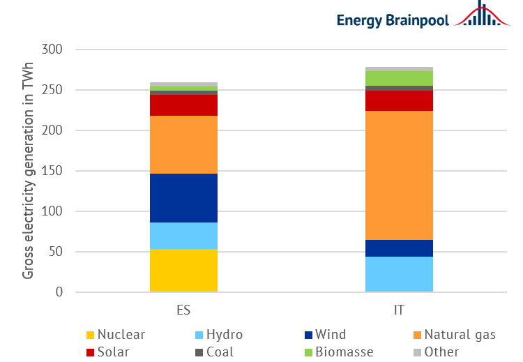gross electricity generation in 2021 in Spain (ES) and Italy (IT) in TWh (source: Energy Brainpool, 2022).