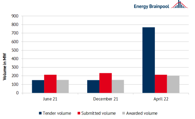 Development of the tender volume, submitted volume and awarded volume for second segment solar plants from June 2021 to April 22 (Source: Energy Brainpool)