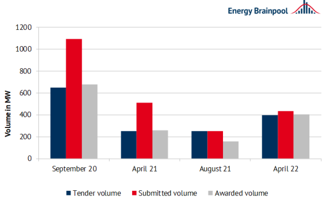 Development of the tender volume, submitted volume and awarded volume for innovation plants from September 2020 to April 22 (Source: Energy Brainpool)