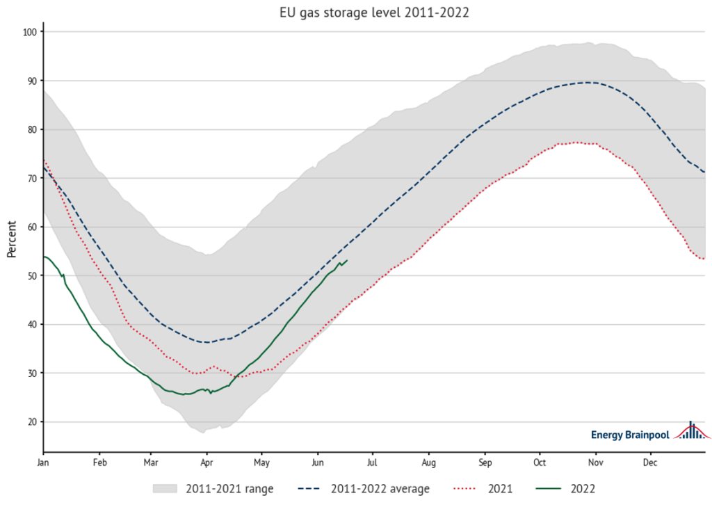 the EU gas storage level in 2022, compared to 2011-2022. source: own calculations, EIG., Energy Brainpool