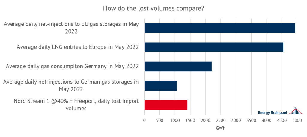 How do the lost gas volumes from Nord Stream 1 and Freeport compare? Source: THE, EIG, Entso-G, Energy Brainpool