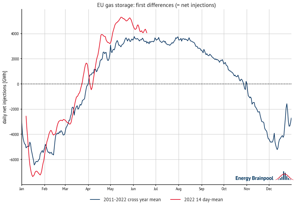 the EU gas net injection profile, source: own calculations, EIG., Energy Brainpool