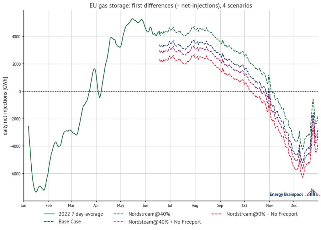 the EU gas net injection profile: 4 scenarios. Source: own calculations, EIG, Energy Brainpool