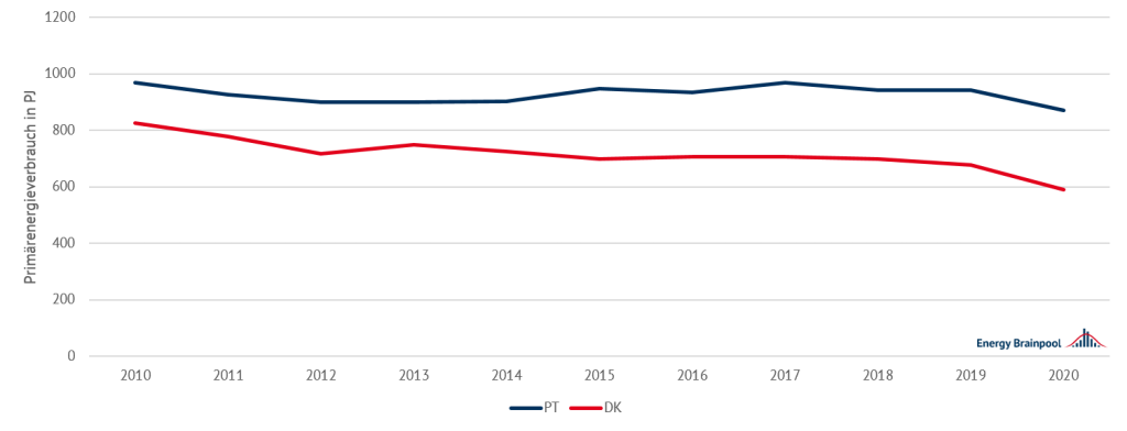 Veränderung des Primärenergieverbrauchs in Portugal (PT) und Dänemark (DK) (Quelle: Energy Brainpool, 2022)