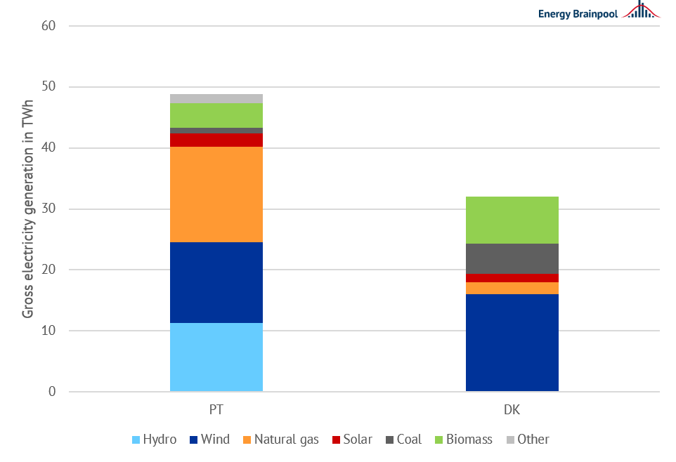 gross electricity generation in 2021 in Portugal (PT) and Denmark (DK) in TWh (Source: Energy Brainpool, 2022).