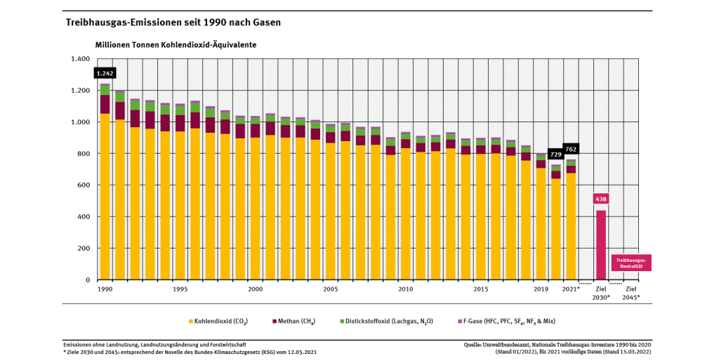 Entwicklung der Treibhausgas-Emissionen seit 1990 nach Gasen (Quelle: Umweltbundesamt), Energiemarkt-Review Juni, Energy Brainpool