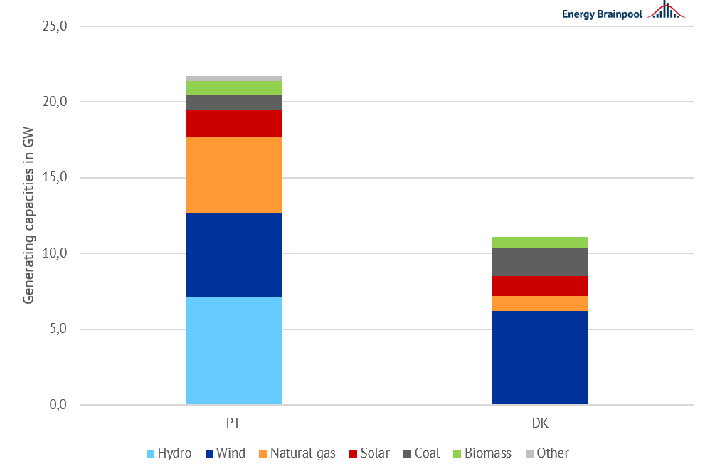 Portuguese (PT) and Danish (DK) power generation capacities at the beginning of 2021 in GW (source: Energy Brainpool, 2022).
