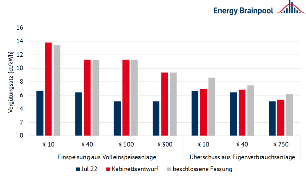 Abbildung 2: Fördersätze nach Anlagentyp und –größe in ct/kWh (Quelle: Ökozentrum, 2022)