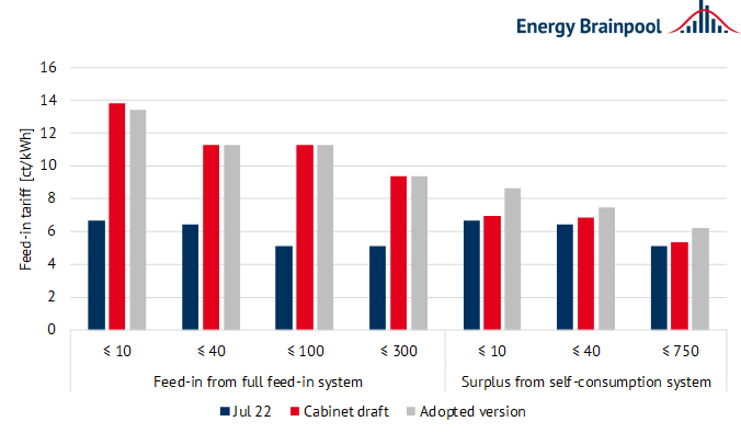 Figure 2: Feed-in tariffs by plant type and size in ct/kWh (Source: Ökozentrum, 2022)