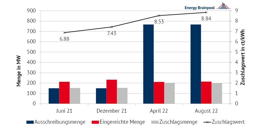 Development of the tender amount, the submitted amount of the award amount and the average volume-weighted award value for solar systems in the second segment from June 2021 to August 22 (Source: Energy Brainpool, 2022)