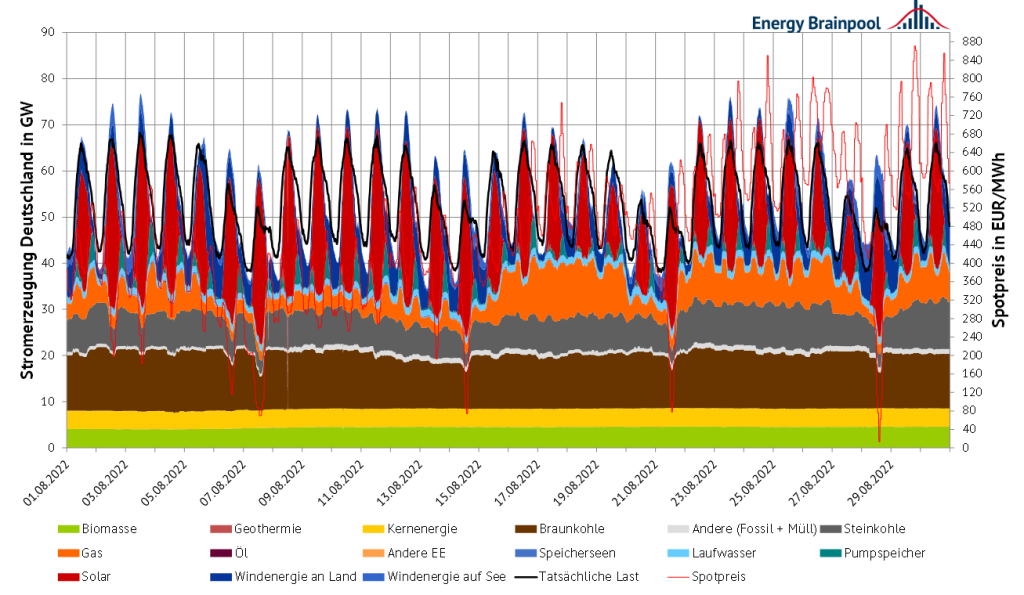 Power generation, consumption and spot price in August 2022 in Germany, Energy Brainpool