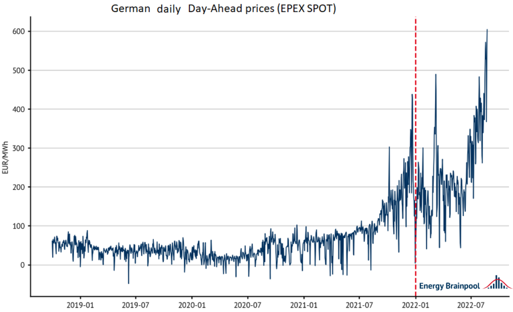 hourly day-ahead prices on EPEX SPOT for Germany (2015 to Jul 2022), source: Energy Brainpool.