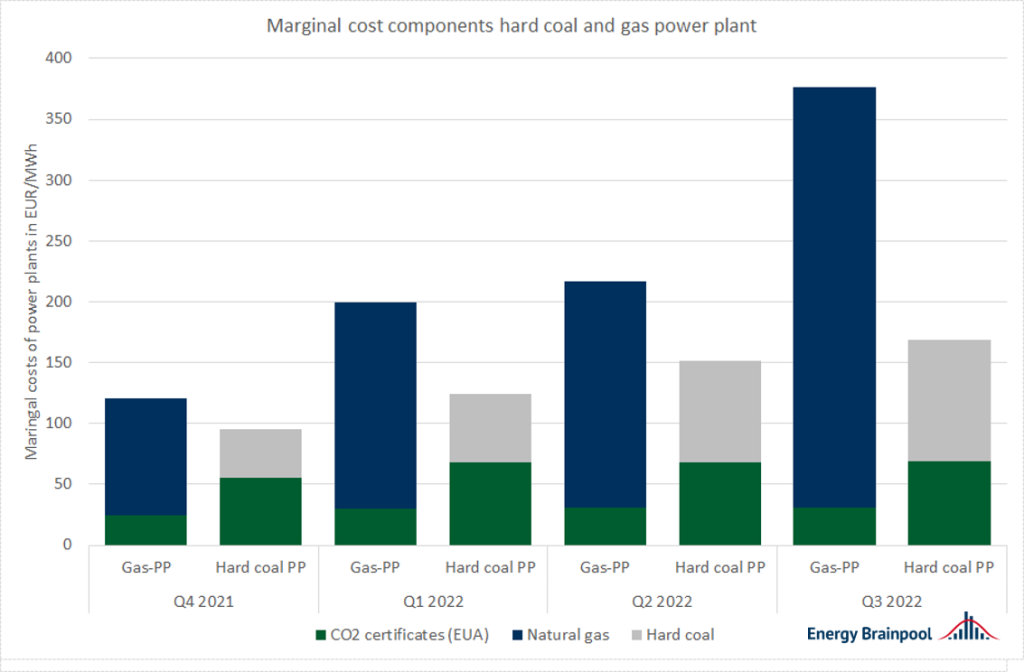 development of the marginal cost components of gas (efficiency: 55 %; emission factor: 0.2 t/MWh) and hard coal power plants (efficiency: 43 %; emission factor: 0.35 t/MWh), (Source: Energy Brainpool).