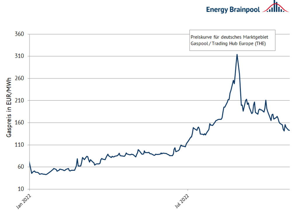 Abbildung 1: Gaspreise am Terminmarkt für das deutsche Marktgebiet (Quelle: Energy Brainpool, 2022)