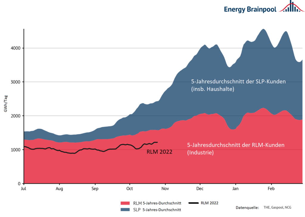 Abbildung 4: Gasnachfrage im Jahresverlauf in Deutschland nach Kundengruppe (Quelle: Energy Brainpool, 2022)