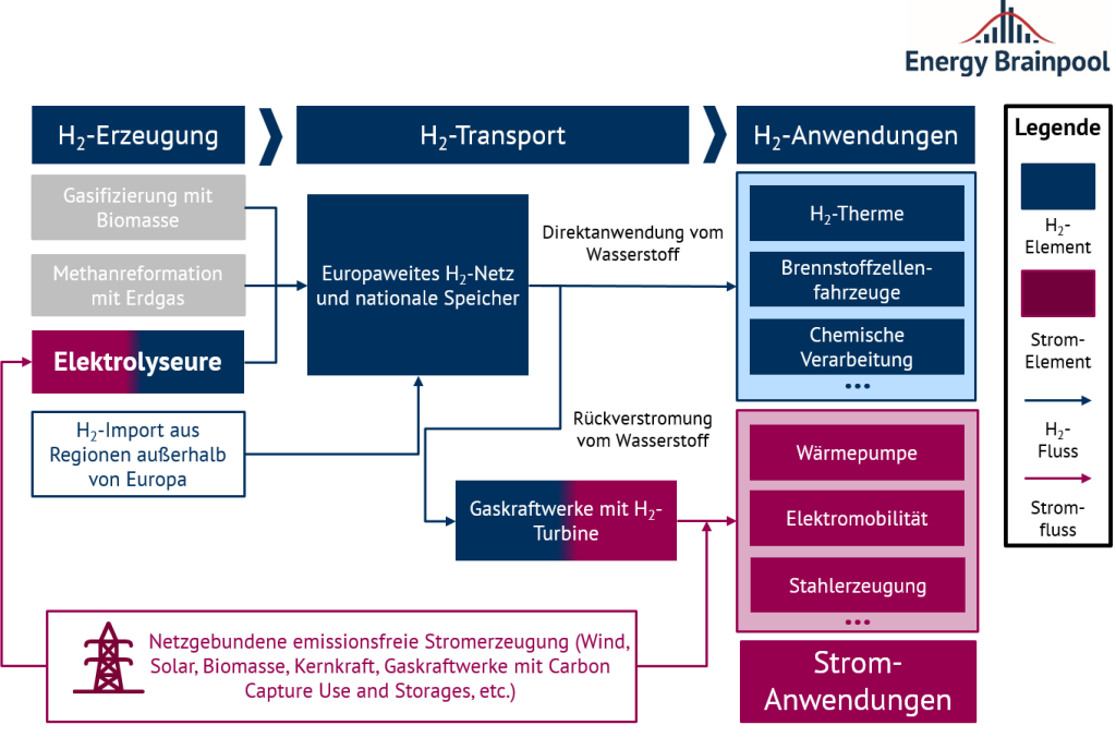 Abbildung 13: Detaillierte Modellierung der Sektorkopplung von Strom und Wasserstoff im „GoHydrogen“-Szenario (Quelle: Energy Brainpool, 2022)