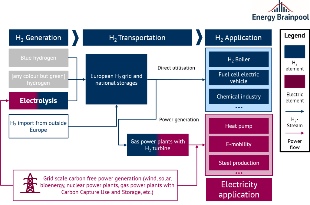 Figure 13: detailed modelling of sector coupling of electricity and hydrogen in the GoHydrogen scenario (Source: Energy Brainpool, 2022)