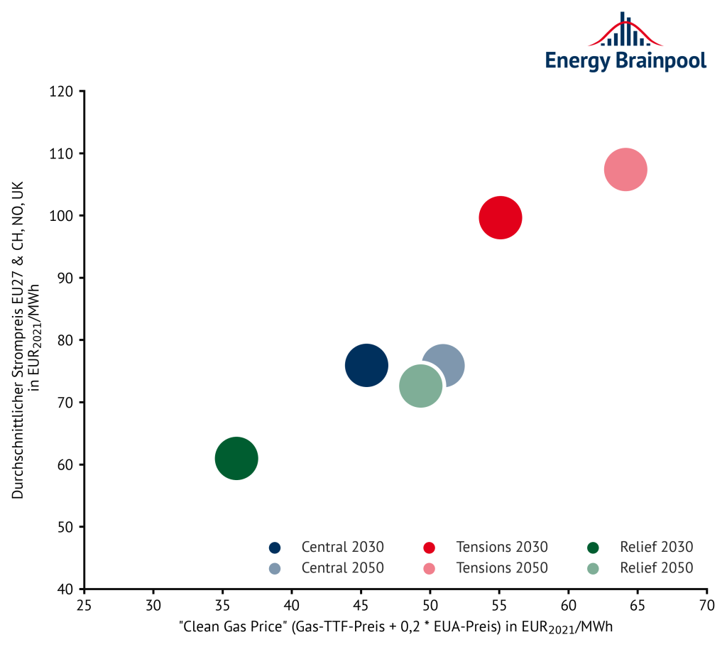 Abbildung 1: Trends in den unterschiedlichen Szenarien (Quelle: Energy Brainpool, 2022)