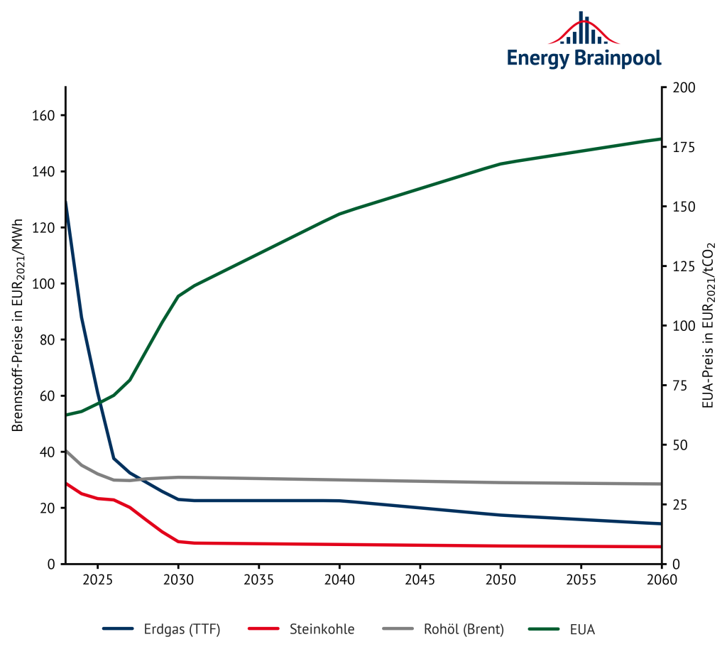 Abbildung 3: Commodity-Preise (Quellen: IEA World Energy Outlook, 2022, „Announced Pledges Scenario“; Energy Brainpool, 2022)