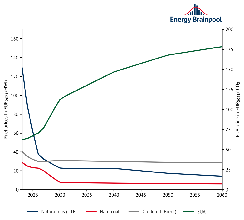 commodity prices (Source: IEA World Energy Outlook 2022, „Announced Pledges Scenario“; Energy Brainpool, 2022)