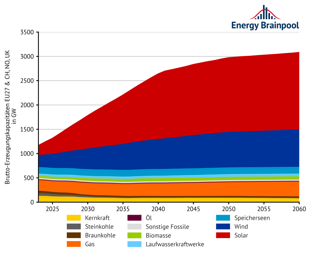 Abbildung 4: Installierte Erzeugungskapazitäten nach Energieträger in EU 27, zzgl. NO, CH und UK (Quellen: Energy Brainpool, 2022; EU Reference Scenario, 2021; entso-e, 2022)