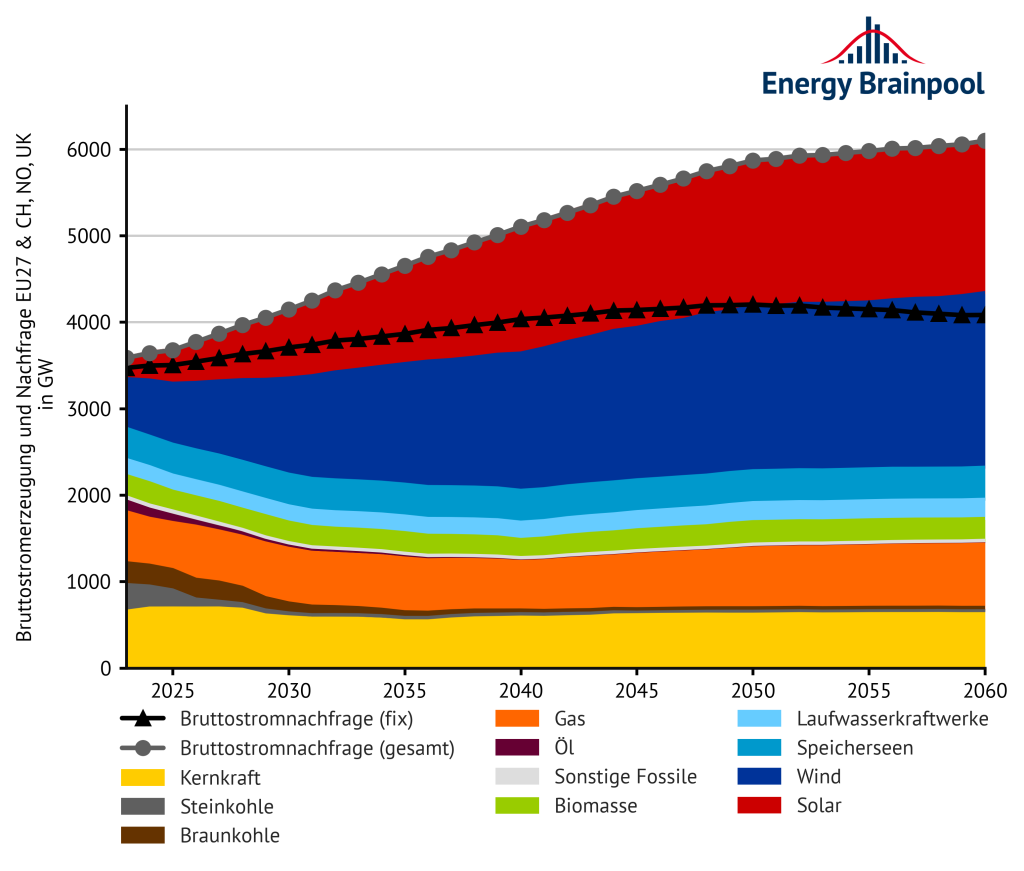 Abbildung 5: Bruttostromerzeugung und -nachfrage nach Energieträgern EU 27, zzgl. NO, CH und UK (Quellen: Energy Brainpool, 2022; EU Reference Scenario, 2021; entso-e, 2022)