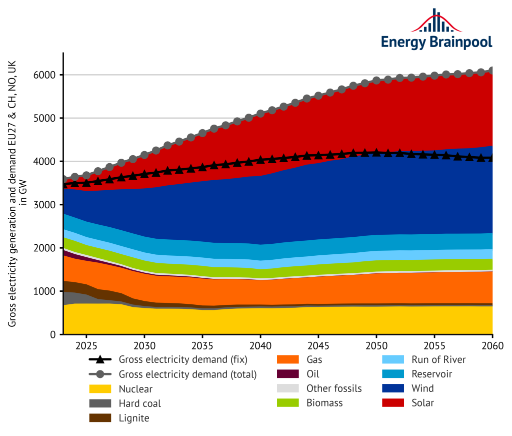 gross power generation and demand by energy source EU 27, plus NO, CH, and UK, Energy Brainpool