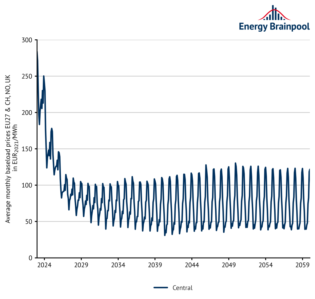 monthly baseload prices on average, Energy Brainpool